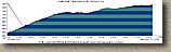 Elevation Profile of the Golden Eagle Trail